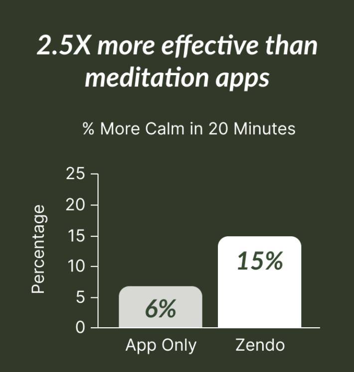 Calm, cool, and collected 🤙

The Zendo wearable device is 2.5X more effective than meditation apps.