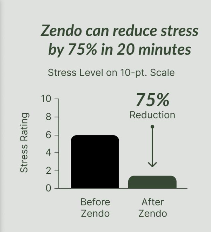 We have researched and scientifically demonstrated that Zendo technology can reduce stress by 75% in