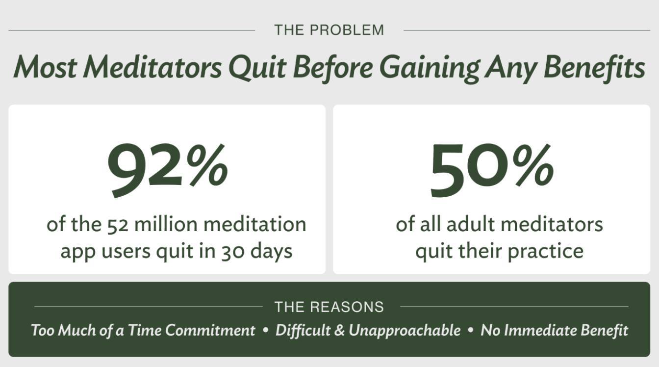 Meditation is hard! Zendo makes it easy! We're here to help you on meditation journey! Zendo is easy